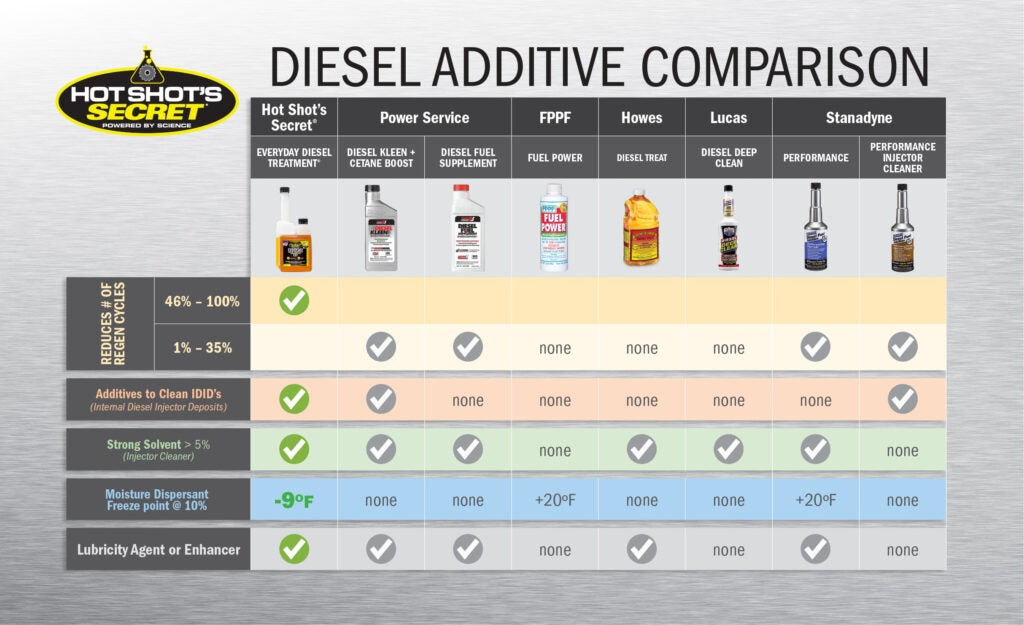 Hot Shot’s Secret EDT Everyday Diesel Treatment 6-in-1 Fuel Booster Additive