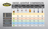 Hot Shot’s Secret EDT Everyday Diesel Treatment 6-in-1 Fuel Booster Additive