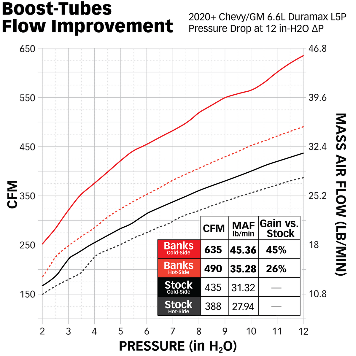 Banks 26005 Boost Tube Upgrade Kit 2020-2026 6.6L L5P Duramax