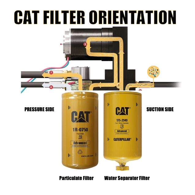 CAT 175-2949 Water Separator & 1R-0750 Fuel Filter Upgrade for FASS Lift Pumps